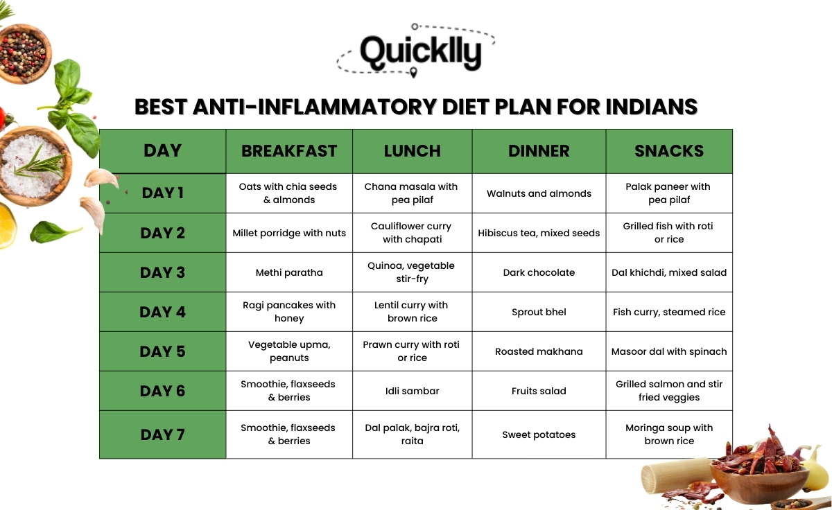 Anti inflammatory Diet plan